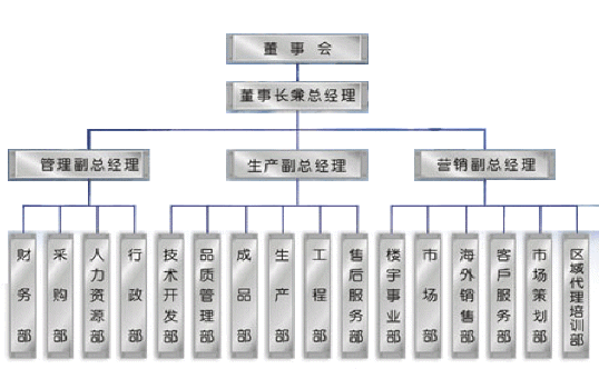 组织架构(图1)